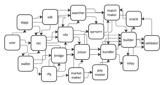 MEV Supply Network